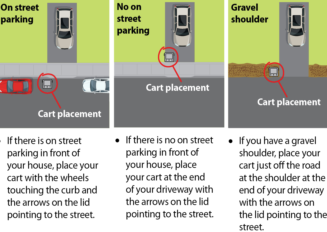 3 images showing how to place your garbage cart for collection. Left image, on street parking, cart goes to the street with wheels to the curb. Center image, no on street parking, cart goes to the end of your driveway. Right image, gravel shoulder, cart goes on the gravel shoulder at the end of your driveway.
