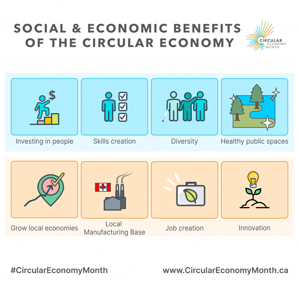 Top text "Social and economic benefits of the circular economy" with the circular Economy Month logo to the right of the text. Below text are four light blue squares with images in each square. First blue square image of a blue person climbing a bar graph with dollar symbol in hand with text "Investing in people". Second blue square of a blue person standing with 3 white blocks with check marks on the blocks stacked on top of each other with text "Skills creation". Third blue box image of three people of different colors, one blue, one green, one light blue with text "Diversity". Fourth blue square image of land in light green with two trees by water. Bottom four peach colored squares with images. First peach square image of a upside down tear shape in green with a pink circle in the middle and a squiggly line arrow pointing to the pink circle and a yellow check mark in the pink circle with text "Grow local economies". Second peach square image of the red and white Canada flag next to a grey factory with two smoke stacks with smoke coming out with text "Local Manufacturing Base". Third peach square image of a grey briefcase with green leaf on it with text "Job creation". Fourth peach square with image of yellow lightbulb on top of green sprout coming out of the ground with text "Innovation.