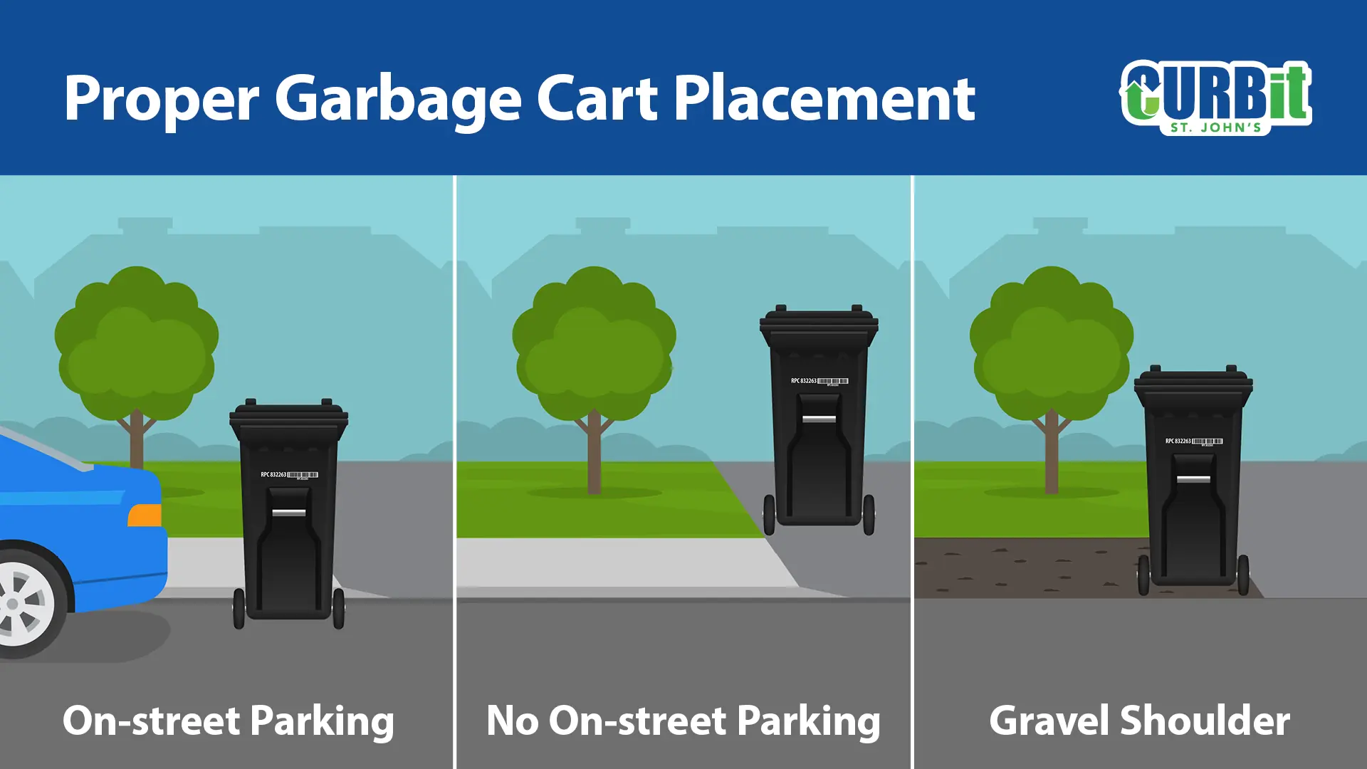 White text on blue background reads Proper Garbage Cart Placement, and the Curbit logo is to the right of the text. Three images of proper garbage cart placement: the first is for a street with on-street parking the garbage cart is to be placed at the curb on the road, the second image for No on-street parking shows to place the garbage cart or bags on the property inside the curb and not on the sidewalk, and the final image for a gravel shoulder road to place the waste on the gravel shoulder next to the road.